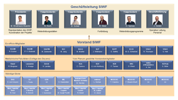 Organigramm Vorstand SIWF