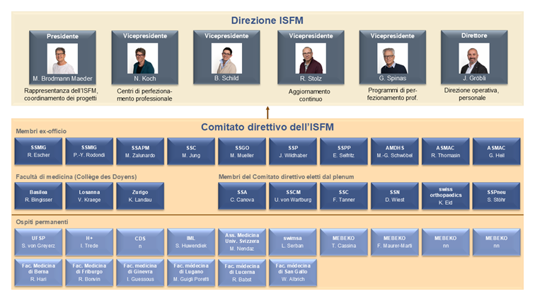 Vorstand SIWF